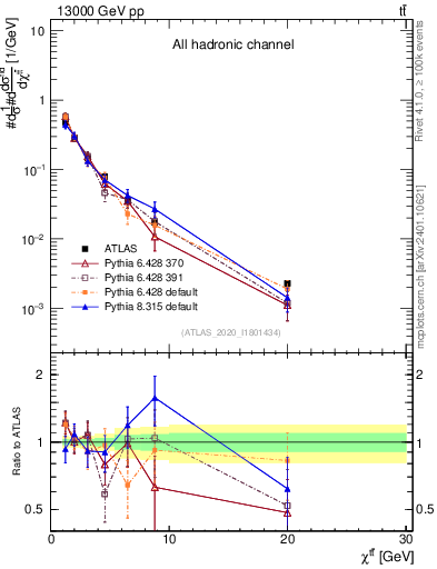 Plot of ttbar.chi in 13000 GeV pp collisions