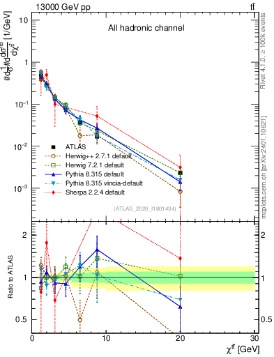 Plot of ttbar.chi in 13000 GeV pp collisions
