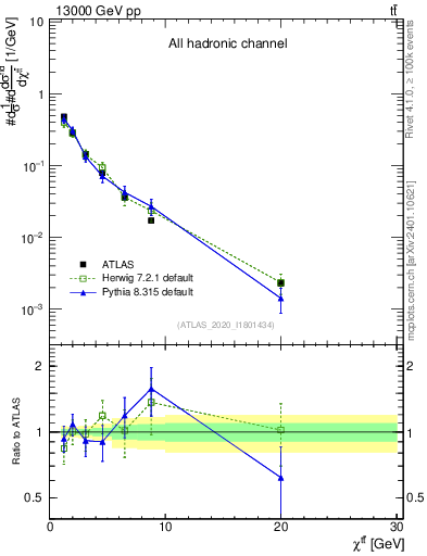 Plot of ttbar.chi in 13000 GeV pp collisions