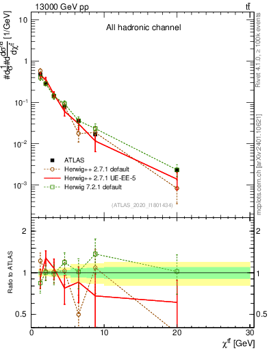 Plot of ttbar.chi in 13000 GeV pp collisions