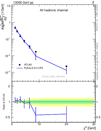 Plot of ttbar.chi in 13000 GeV pp collisions