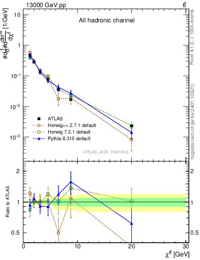 Plot of ttbar.chi in 13000 GeV pp collisions