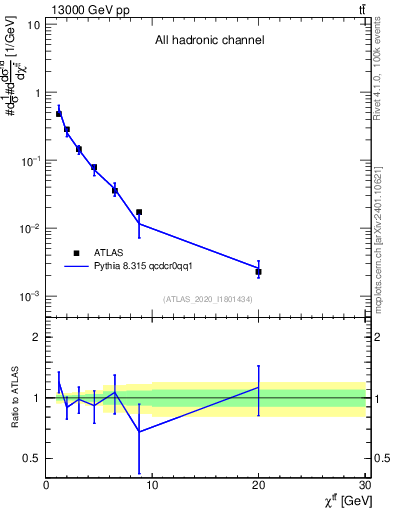Plot of ttbar.chi in 13000 GeV pp collisions