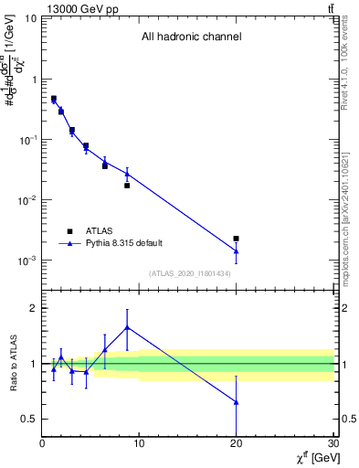 Plot of ttbar.chi in 13000 GeV pp collisions