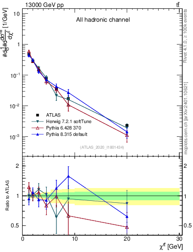 Plot of ttbar.chi in 13000 GeV pp collisions