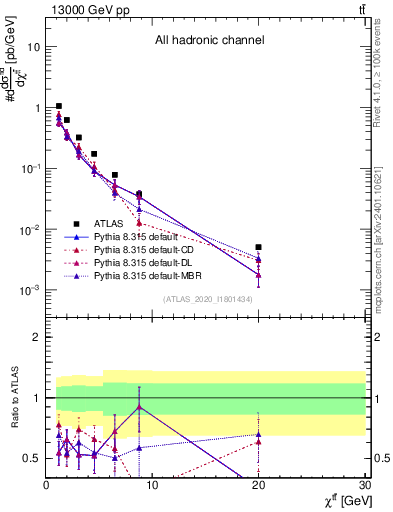 Plot of ttbar.chi in 13000 GeV pp collisions