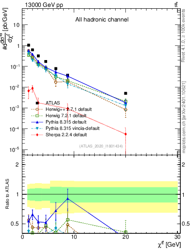 Plot of ttbar.chi in 13000 GeV pp collisions