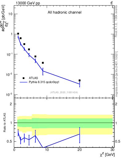 Plot of ttbar.chi in 13000 GeV pp collisions
