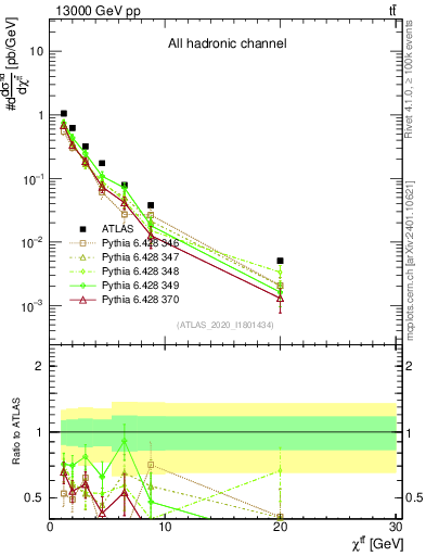 Plot of ttbar.chi in 13000 GeV pp collisions