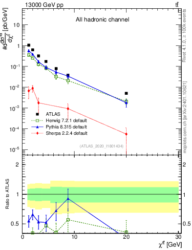 Plot of ttbar.chi in 13000 GeV pp collisions
