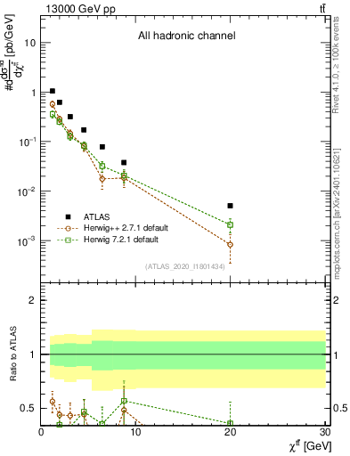 Plot of ttbar.chi in 13000 GeV pp collisions