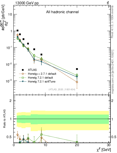 Plot of ttbar.chi in 13000 GeV pp collisions
