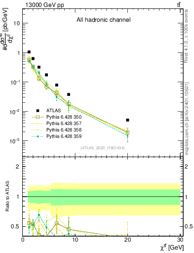 Plot of ttbar.chi in 13000 GeV pp collisions