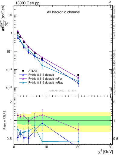 Plot of ttbar.chi in 13000 GeV pp collisions