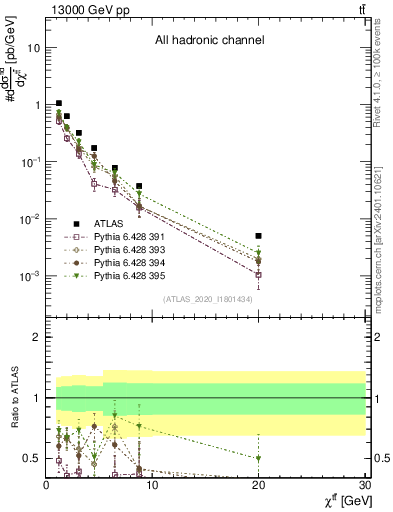 Plot of ttbar.chi in 13000 GeV pp collisions