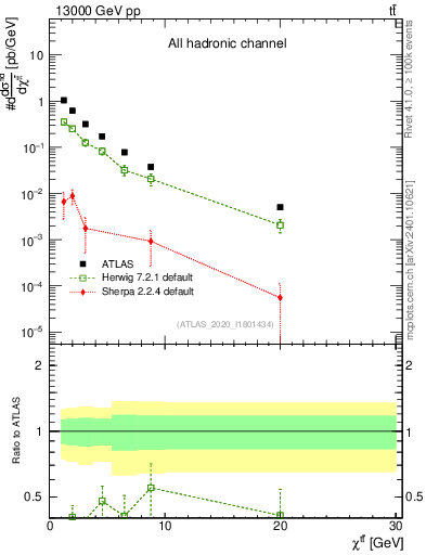 Plot of ttbar.chi in 13000 GeV pp collisions