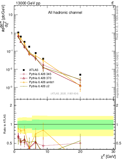 Plot of ttbar.chi in 13000 GeV pp collisions