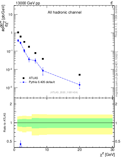 Plot of ttbar.chi in 13000 GeV pp collisions