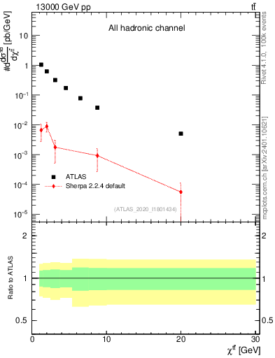 Plot of ttbar.chi in 13000 GeV pp collisions