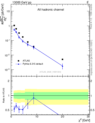 Plot of ttbar.chi in 13000 GeV pp collisions