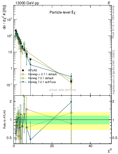 Plot of ttbar.chi in 13000 GeV pp collisions