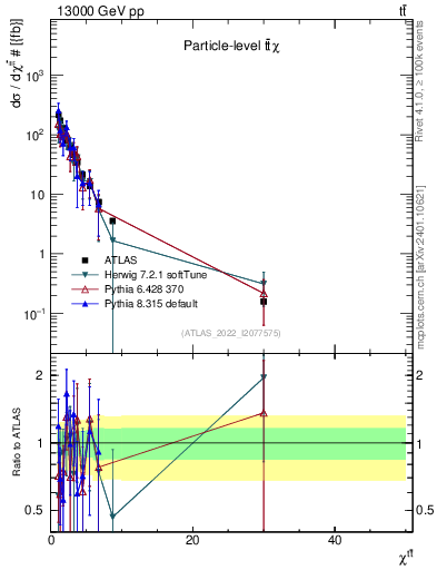 Plot of ttbar.chi in 13000 GeV pp collisions