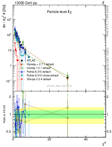 Plot of ttbar.chi in 13000 GeV pp collisions