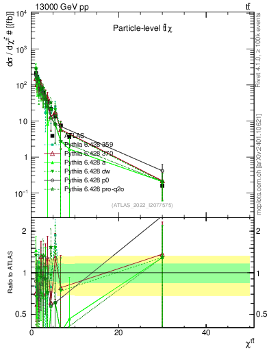 Plot of ttbar.chi in 13000 GeV pp collisions