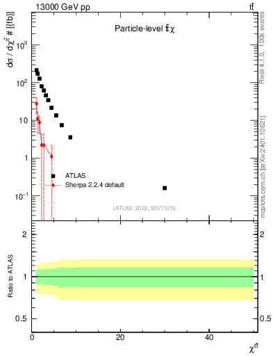 Plot of ttbar.chi in 13000 GeV pp collisions