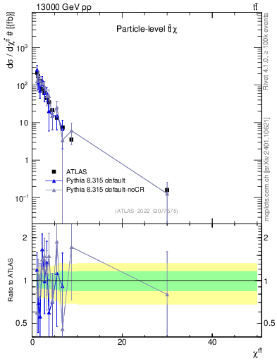 Plot of ttbar.chi in 13000 GeV pp collisions