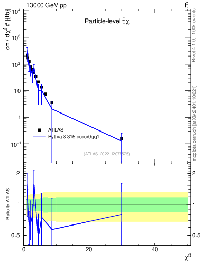 Plot of ttbar.chi in 13000 GeV pp collisions