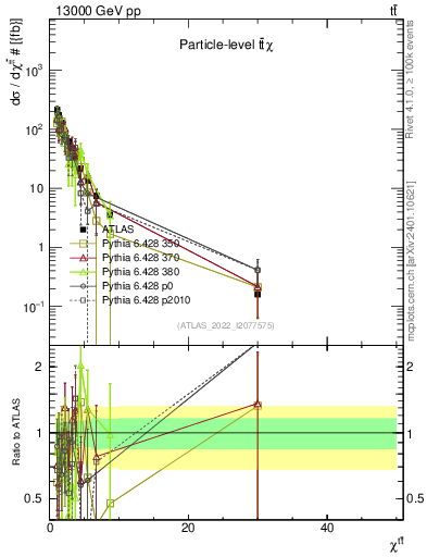Plot of ttbar.chi in 13000 GeV pp collisions