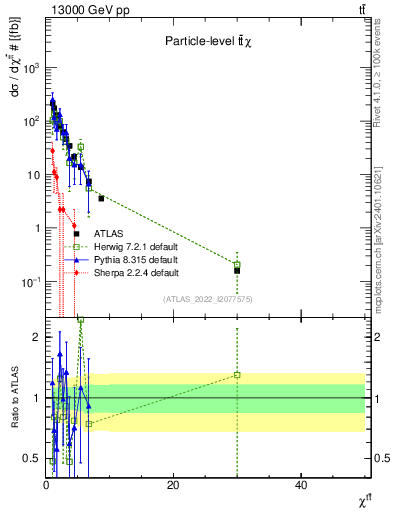 Plot of ttbar.chi in 13000 GeV pp collisions