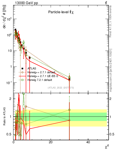Plot of ttbar.chi in 13000 GeV pp collisions