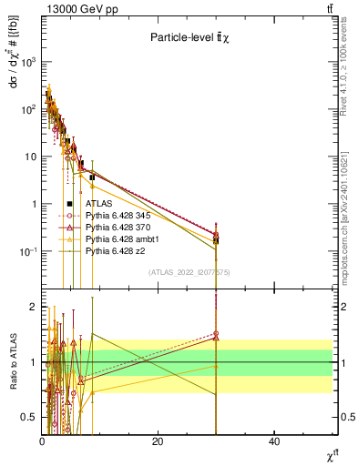 Plot of ttbar.chi in 13000 GeV pp collisions