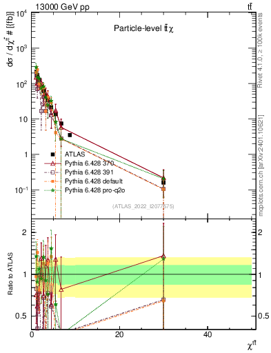 Plot of ttbar.chi in 13000 GeV pp collisions