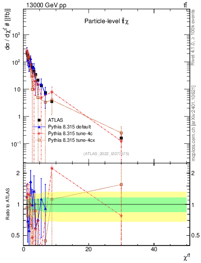 Plot of ttbar.chi in 13000 GeV pp collisions