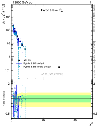 Plot of ttbar.chi in 13000 GeV pp collisions
