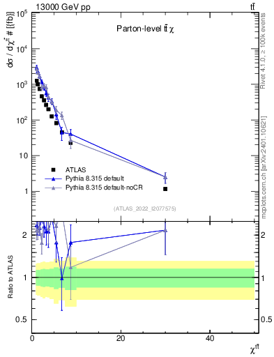 Plot of ttbar.chi in 13000 GeV pp collisions