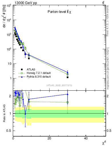 Plot of ttbar.chi in 13000 GeV pp collisions