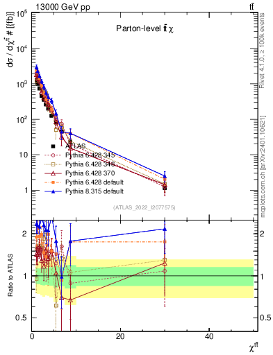 Plot of ttbar.chi in 13000 GeV pp collisions