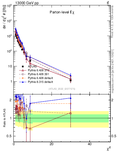 Plot of ttbar.chi in 13000 GeV pp collisions