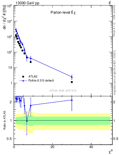Plot of ttbar.chi in 13000 GeV pp collisions