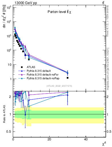 Plot of ttbar.chi in 13000 GeV pp collisions