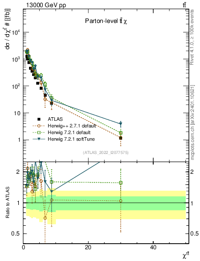 Plot of ttbar.chi in 13000 GeV pp collisions