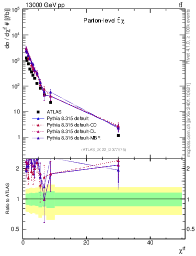 Plot of ttbar.chi in 13000 GeV pp collisions