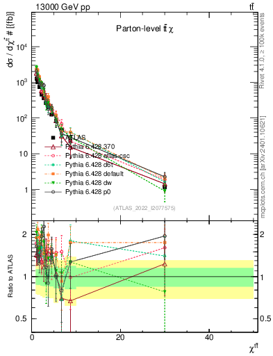 Plot of ttbar.chi in 13000 GeV pp collisions