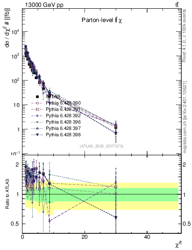 Plot of ttbar.chi in 13000 GeV pp collisions