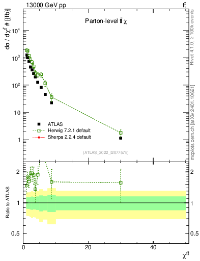 Plot of ttbar.chi in 13000 GeV pp collisions