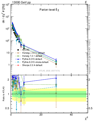 Plot of ttbar.chi in 13000 GeV pp collisions